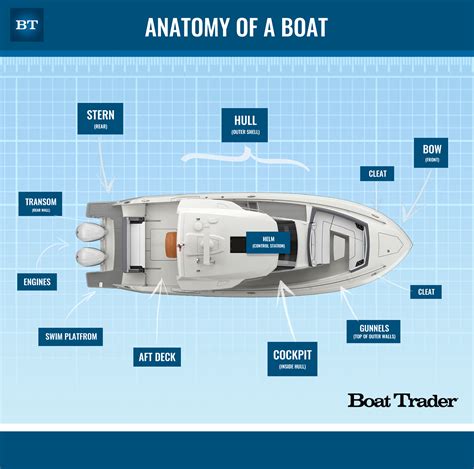 Boat Terminology: Anatomy Of A Vessel, Basic Terms